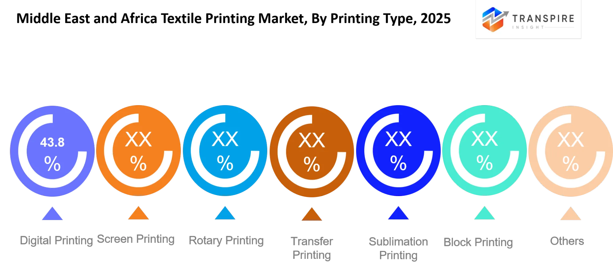 Middle East And Africa Textile Printing Market Type