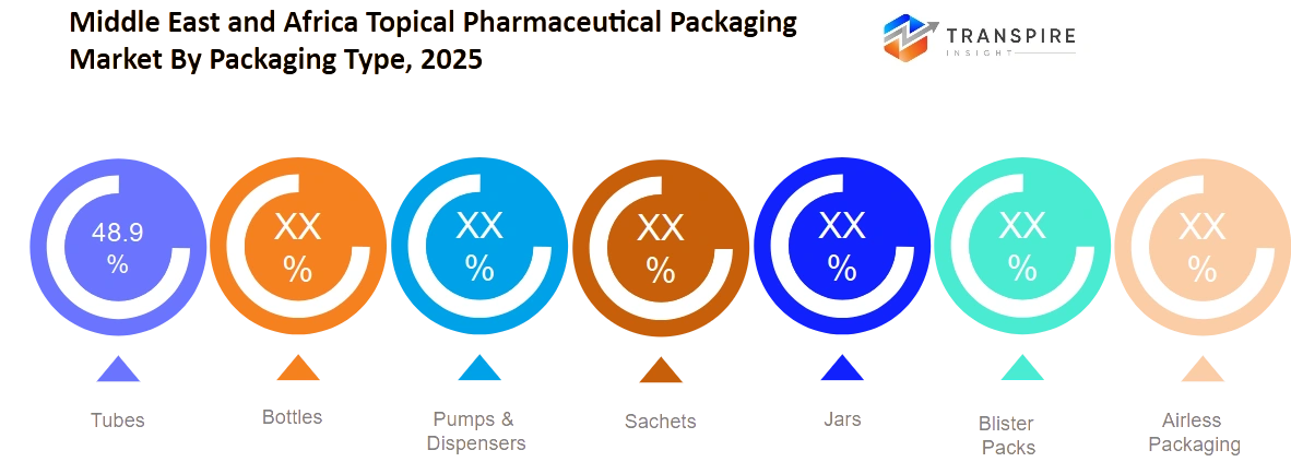 Middle East And Africa Topical Pharmaceutical Packaging Market Packaging Type Middle East And Africa Topical Pharmaceutical Packaging Market Packaging Type