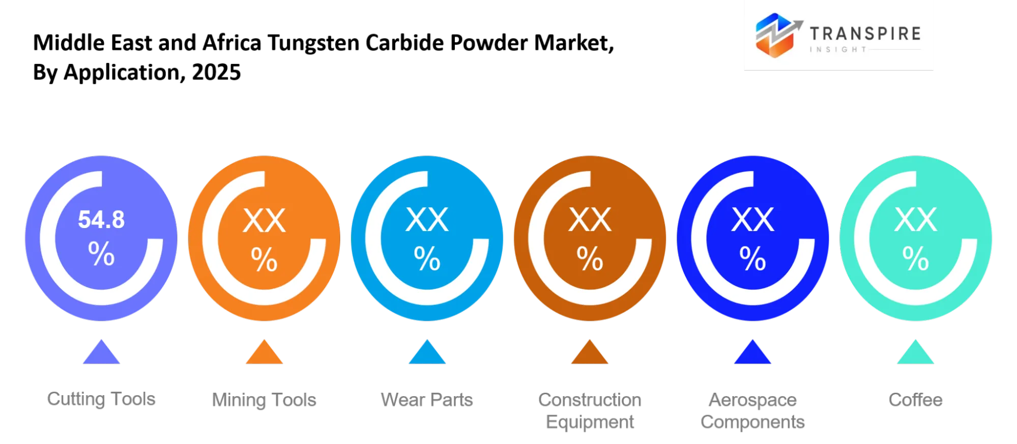 Middle East And Africa Tungsten Carbide Powder Market Application Middle East And Africa Tungsten Carbide Powder Market Application