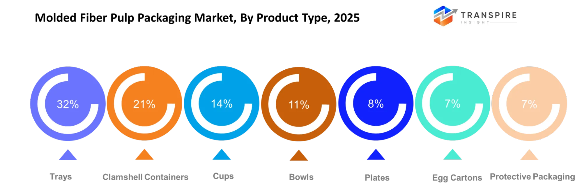 Molded Fiber Pulp Packaging Market Product Type Molded Fiber Pulp Packaging Market Product Type