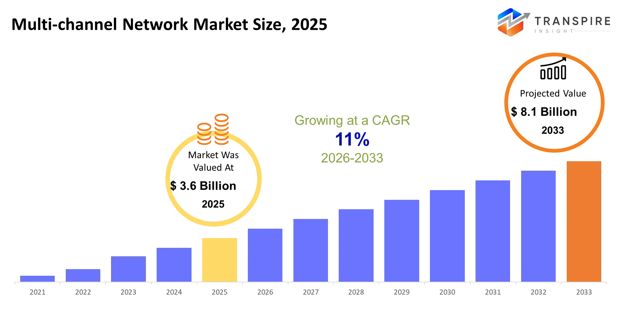 Multi Channel Network Market Size Multi Channel Network Market Size