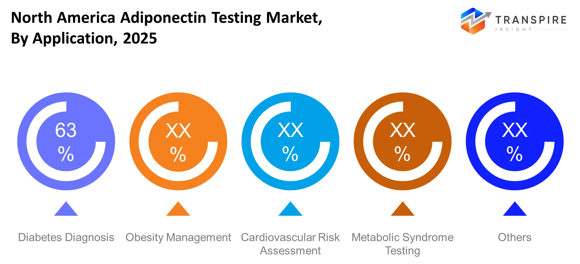 North America Adiponectin Testing Market Application North America Adiponectin Testing Market Application