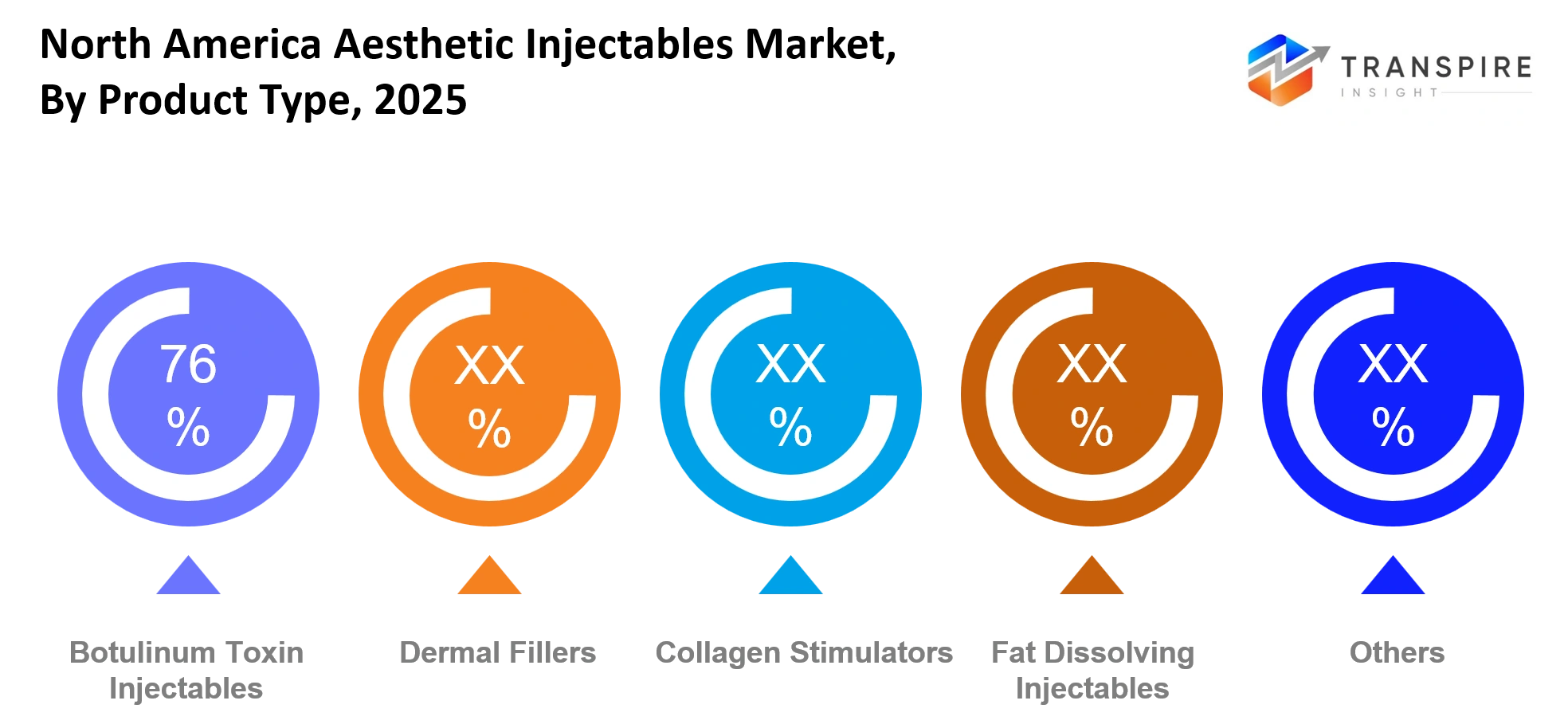 North America Aesthetic Injectables Market Product Type North America Aesthetic Injectables Market Product Type