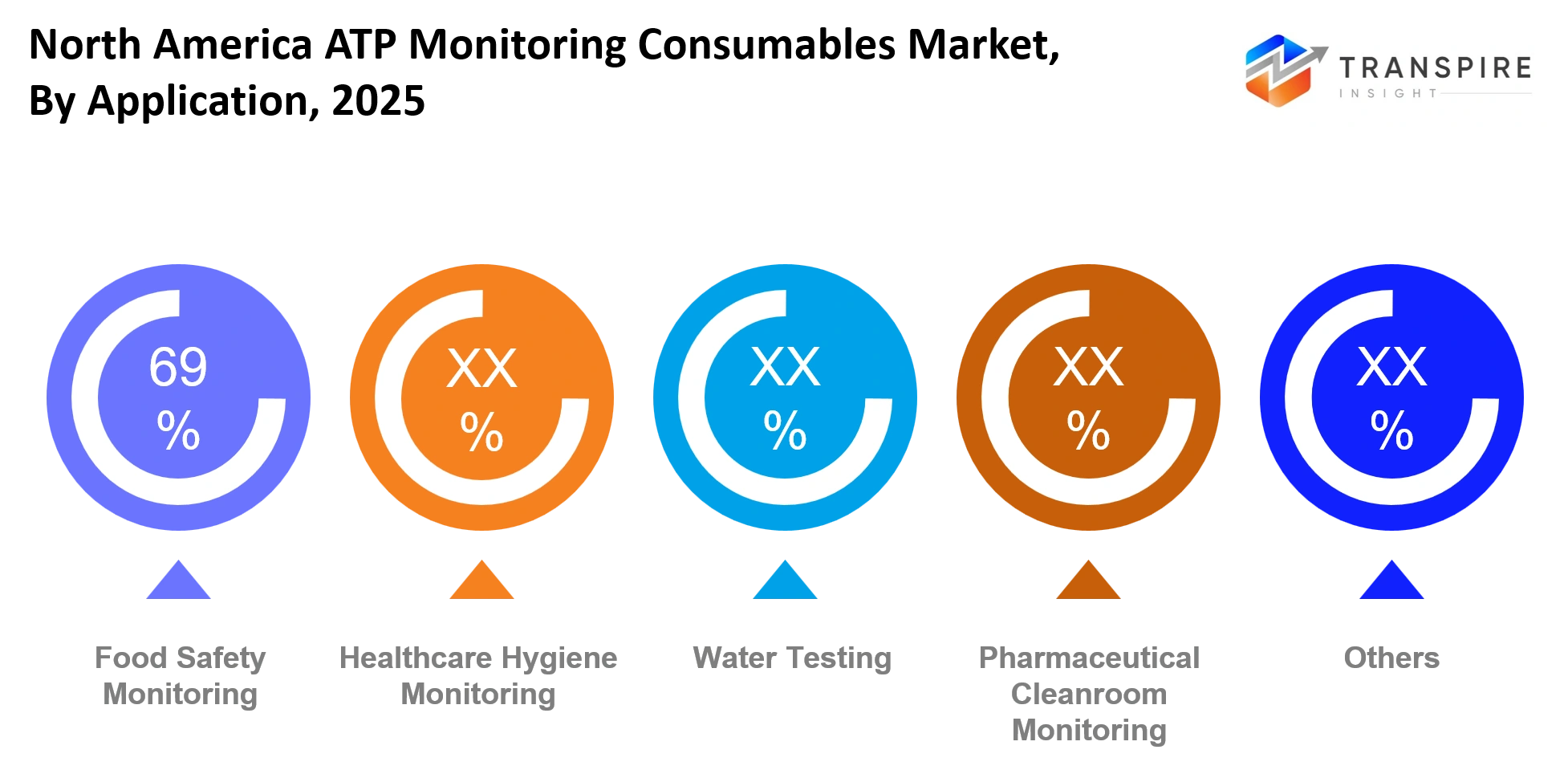 North America Atp Monitoring Consumables Market Application North America Atp Monitoring Consumables Market Application