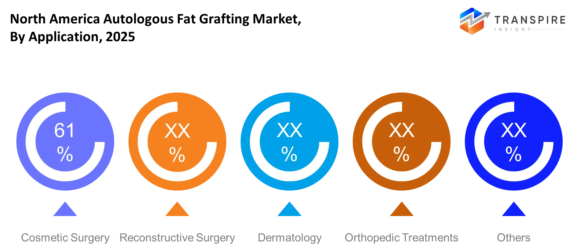North America Autologous Fat Grafting Market Application North America Autologous Fat Grafting Market Application
