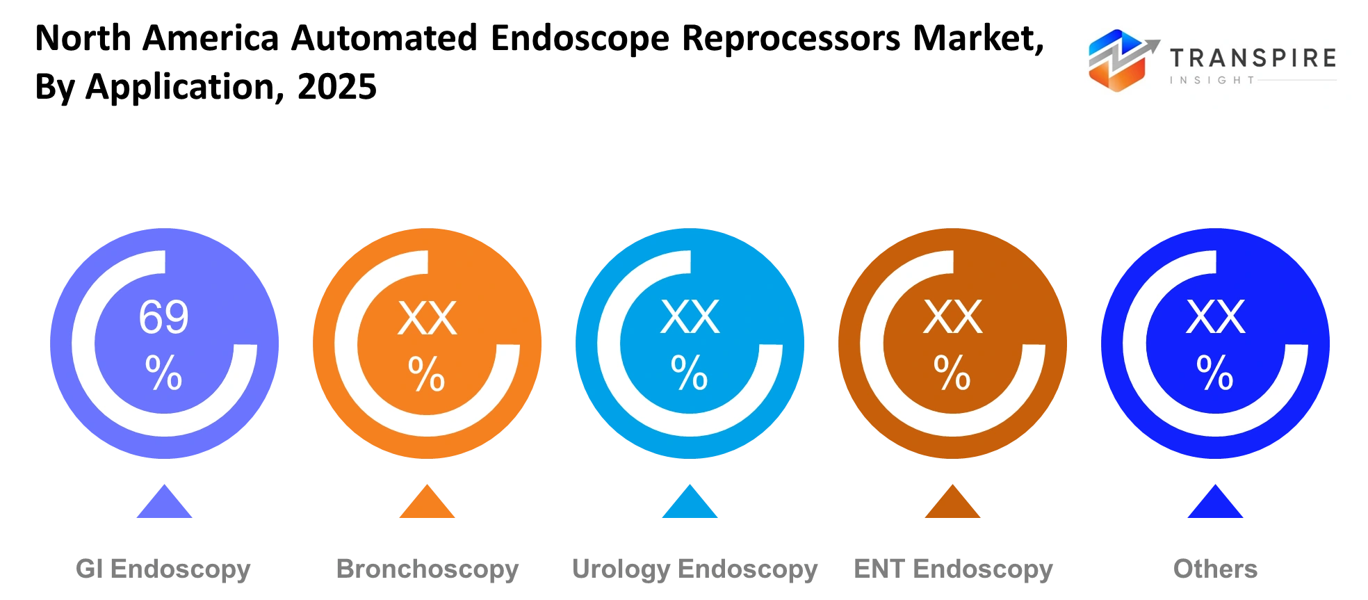 North America Automated Endoscope Reprocessors Market Application North America Automated Endoscope Reprocessors Market Application