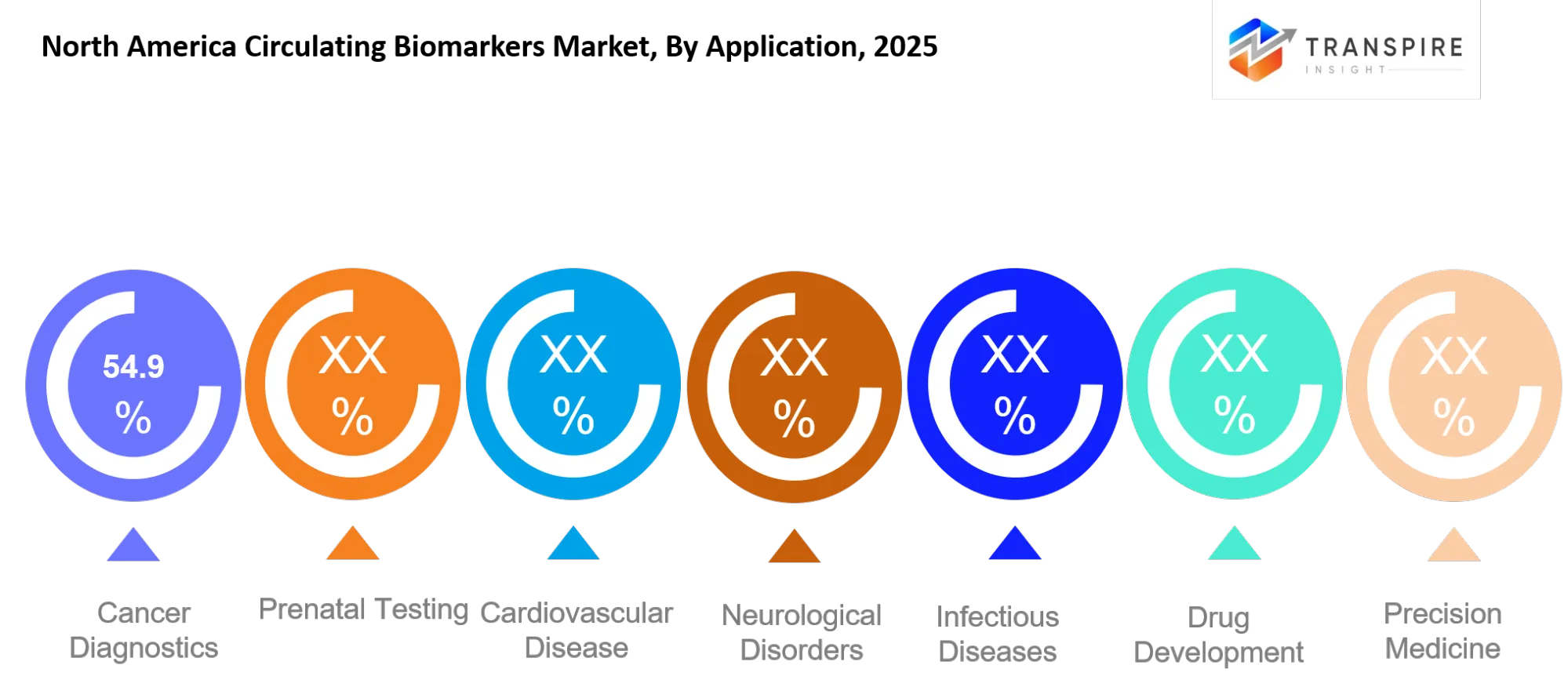 North America Circulating Biomarkers Market Application North America Circulating Biomarkers Market Application