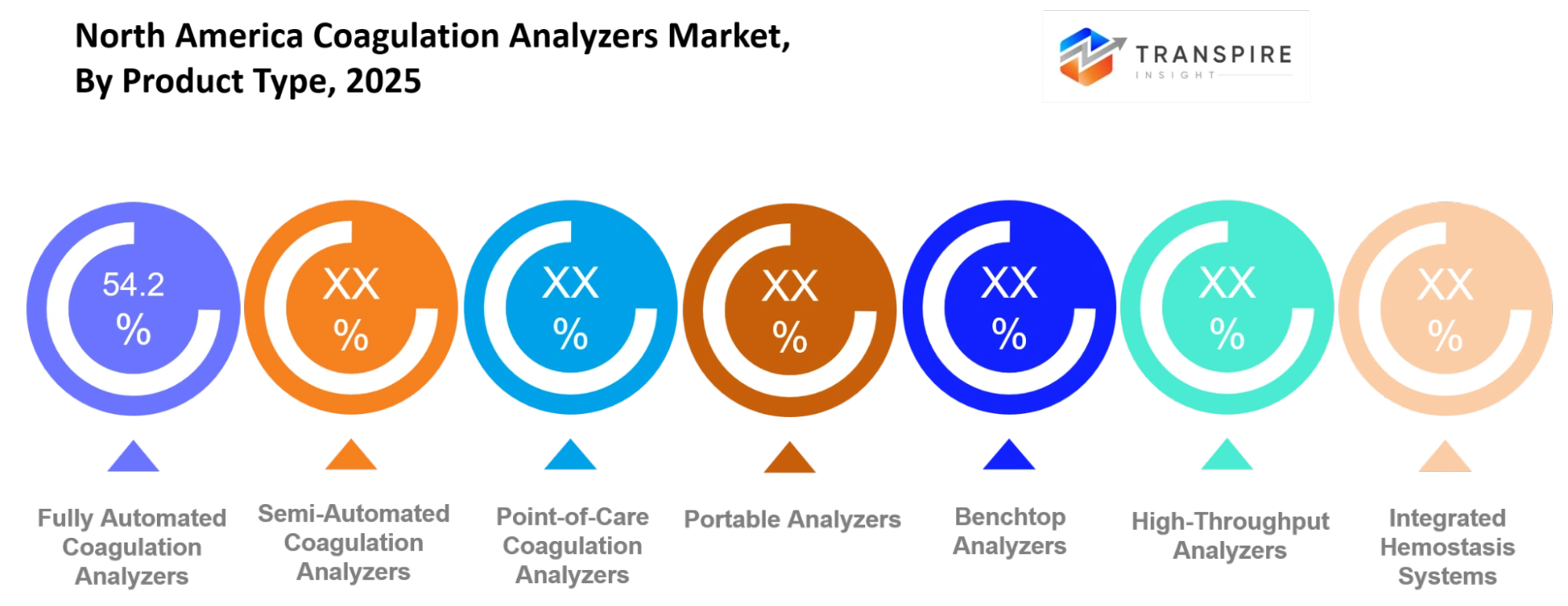 North America Coagulation Analyzers Market Product Type North America Coagulation Analyzers Market Product Type
