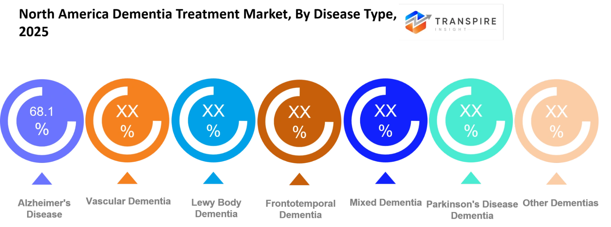 North America Dementia Treatment Market Disease Type North America Dementia Treatment Market Disease Type