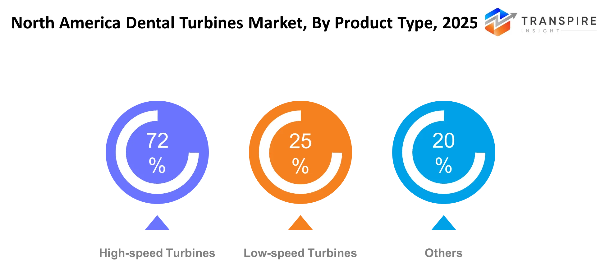 North America Dental Turbines Market Product Type North America Dental Turbines Market Product Type