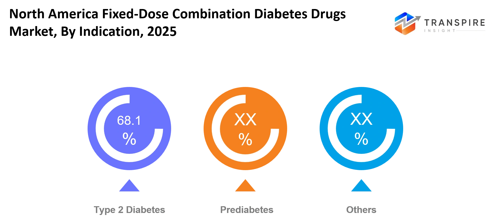North America Fixed Dose Combination Diabetes Drugs Market Indication