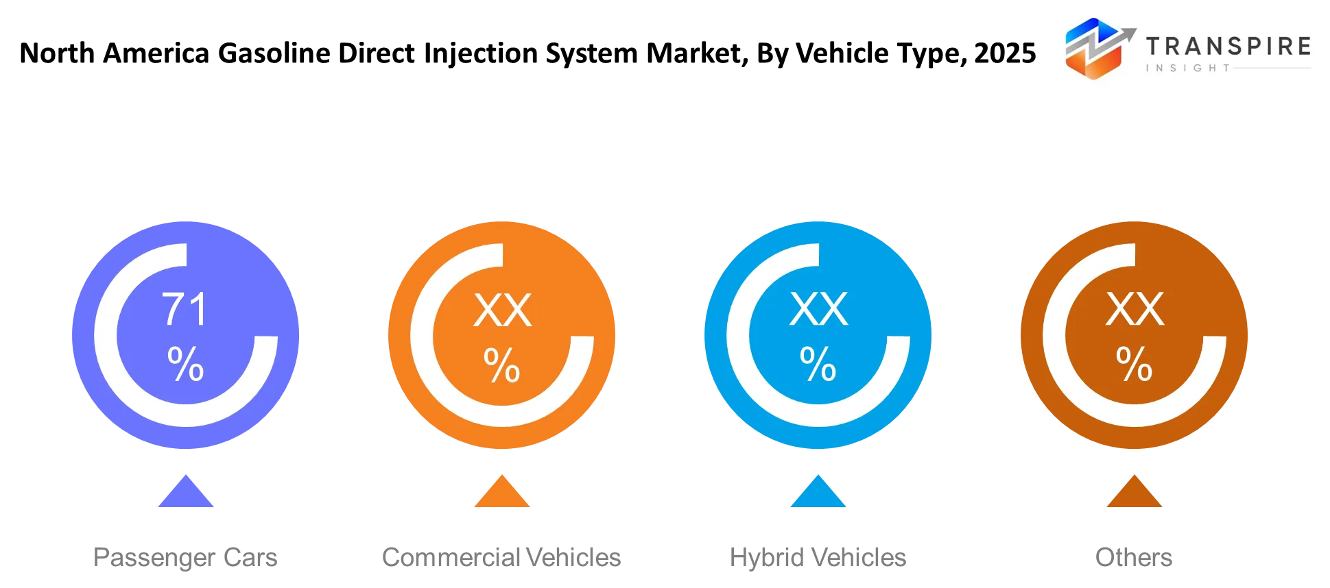 North America Gasoline Direct Injection System Market Type North America Gasoline Direct Injection System Market Type