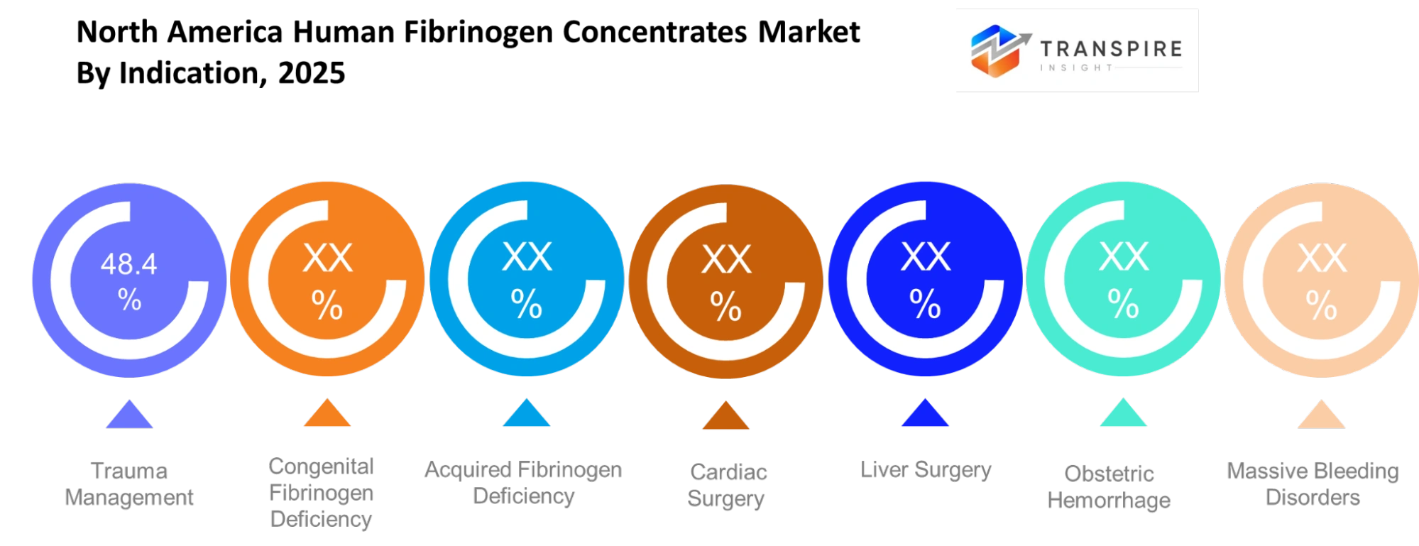 North America Human Fibrinogen Concentrates Market Indication North America Human Fibrinogen Concentrates Market Indication
