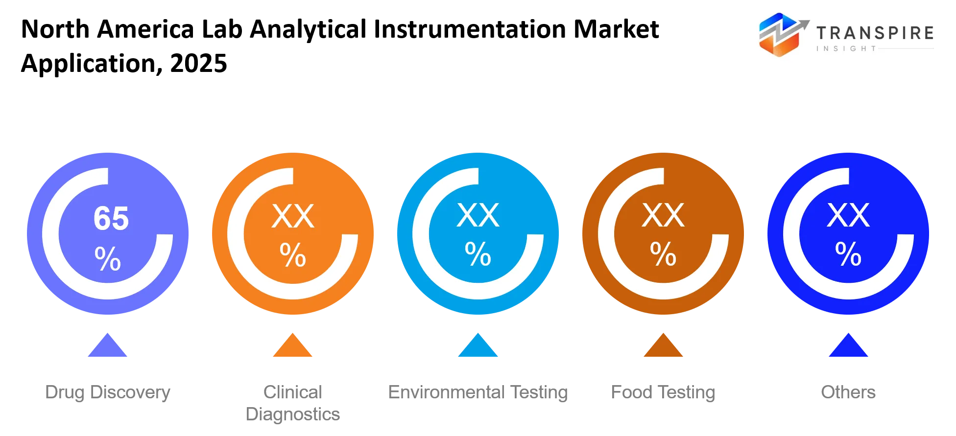 North America Lab Analytical Instrumentation Market Application North America Lab Analytical Instrumentation Market Application