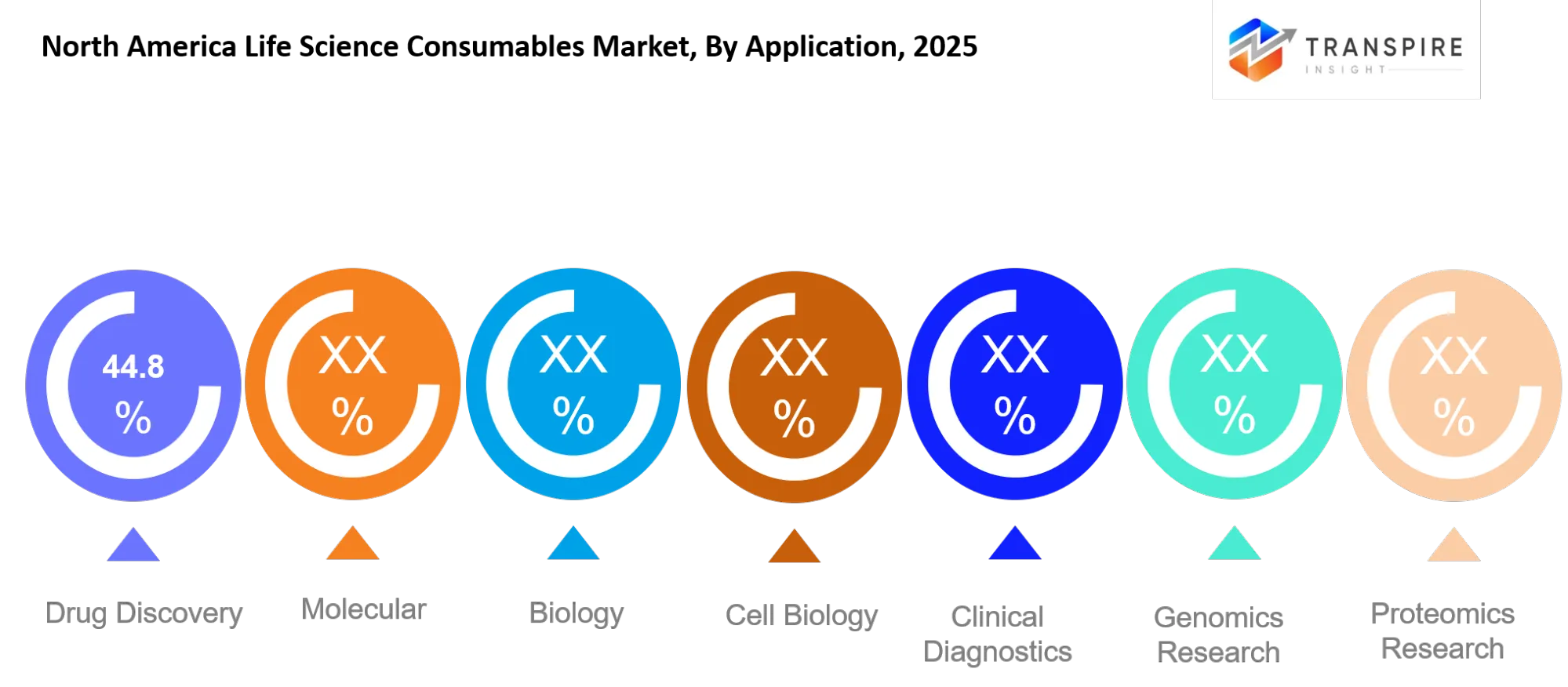 North America Life Science Consumables Market Application North America Life Science Consumables Market Application