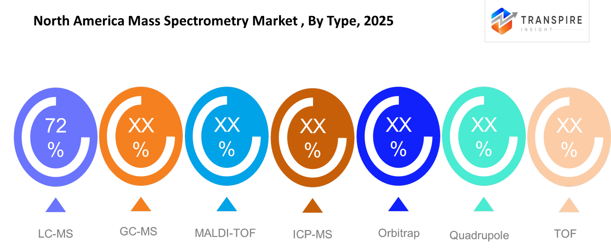 North America Mass Spectrometry Market Type