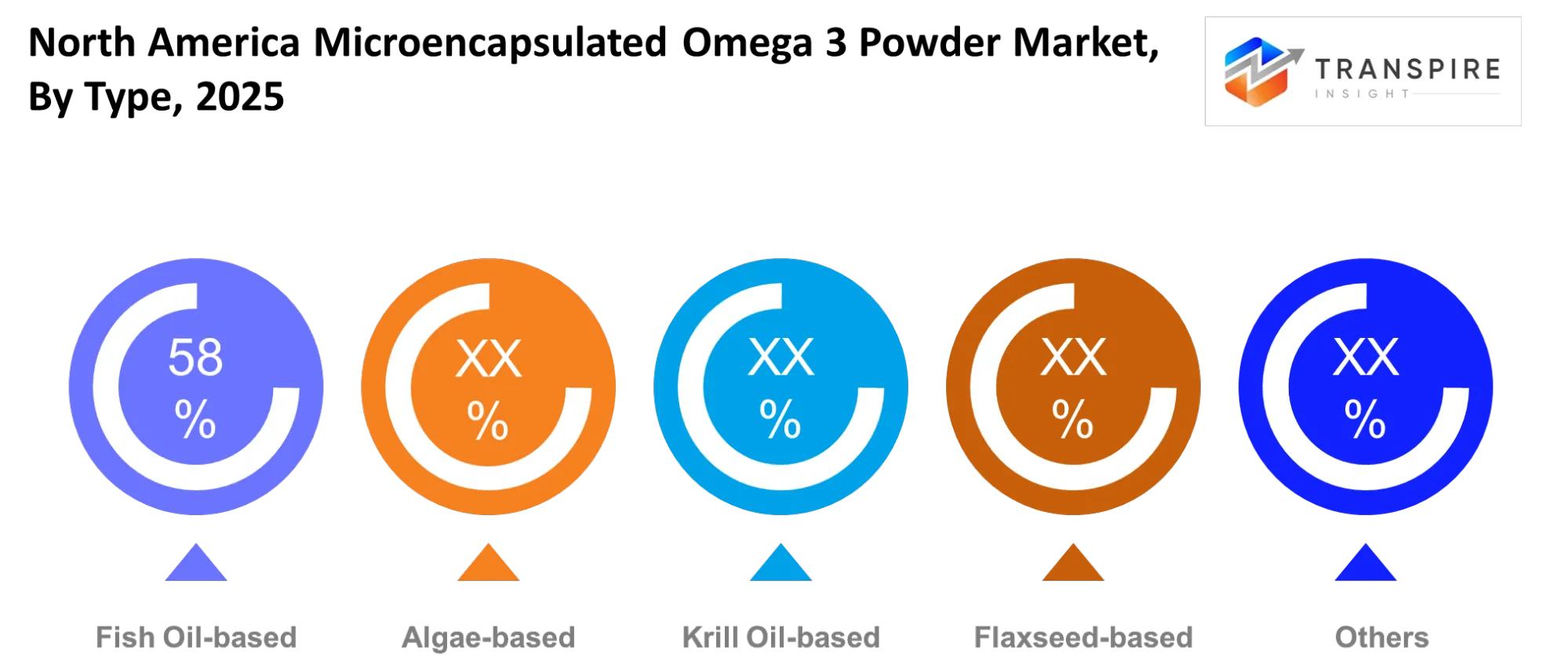 North America Microencapsulated Omega 3 Powder Market Type North America Microencapsulated Omega 3 Powder Market Type