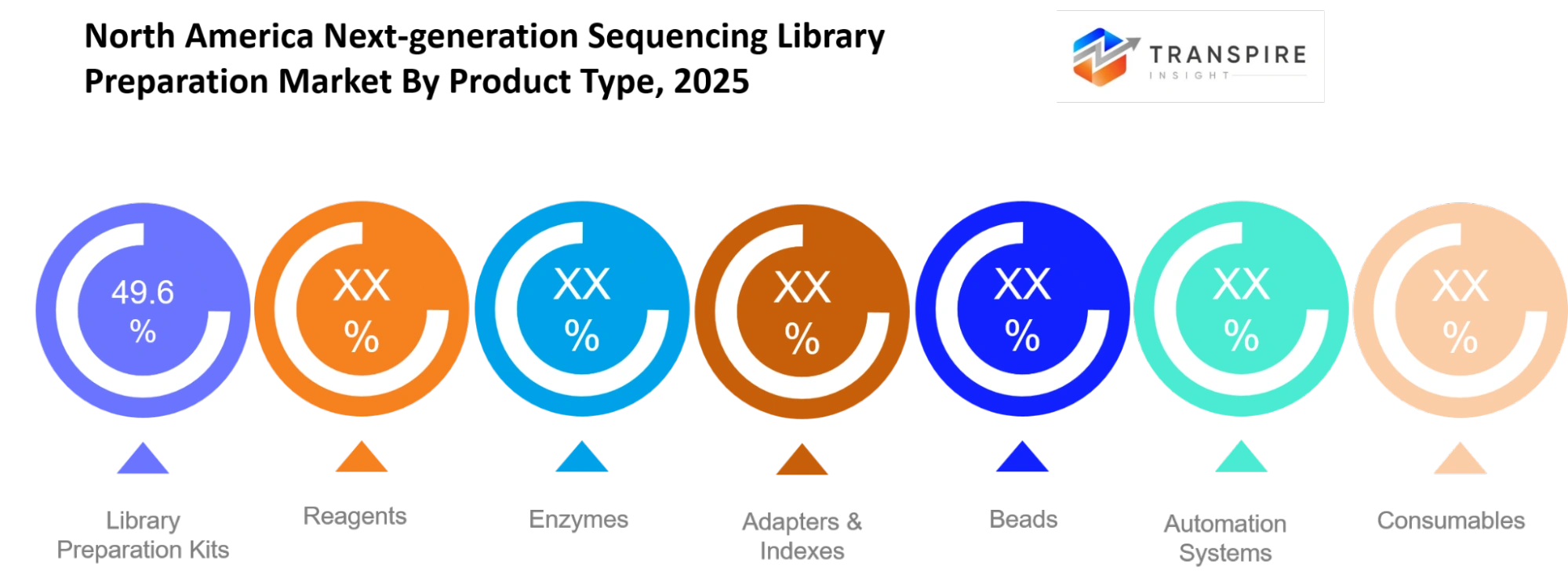 North America Next Generation Sequencing Library Preparation Market Product Type North America Next Generation Sequencing Library Preparation Market Product Type