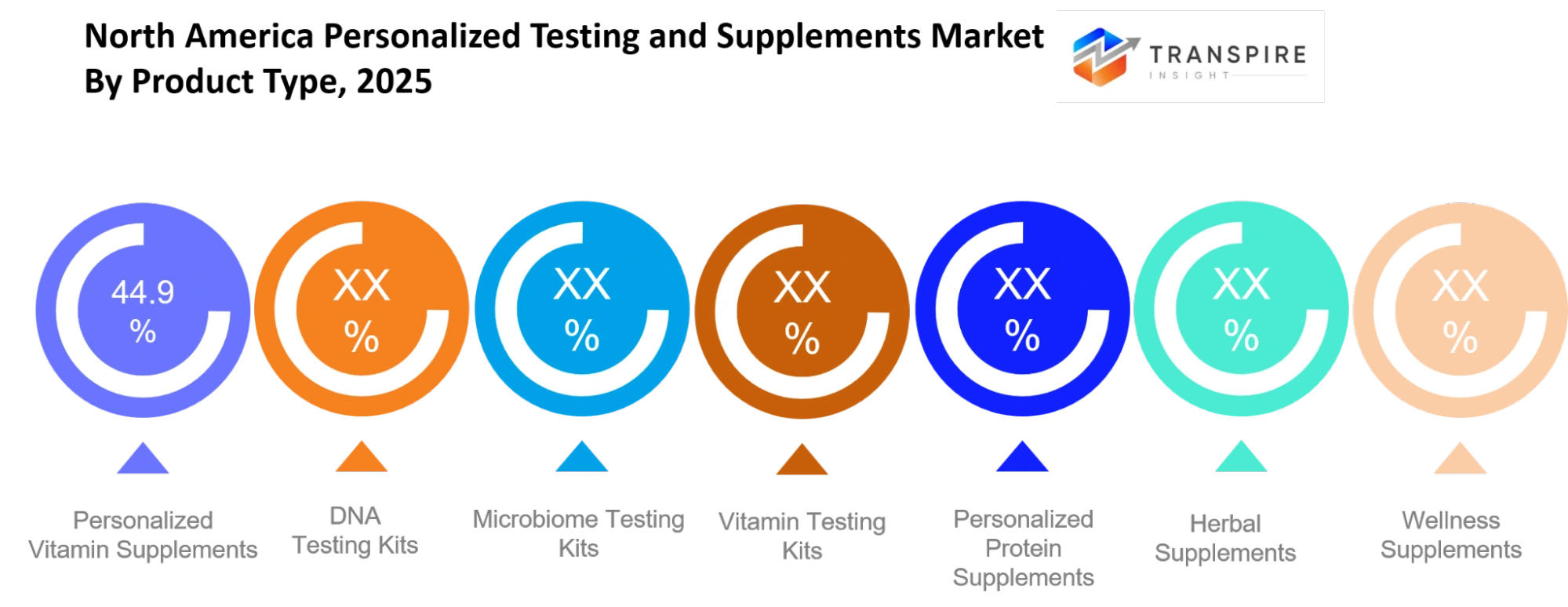 North America Personalized Testing And Supplements Market Product Type North America Personalized Testing And Supplements Market Product Type