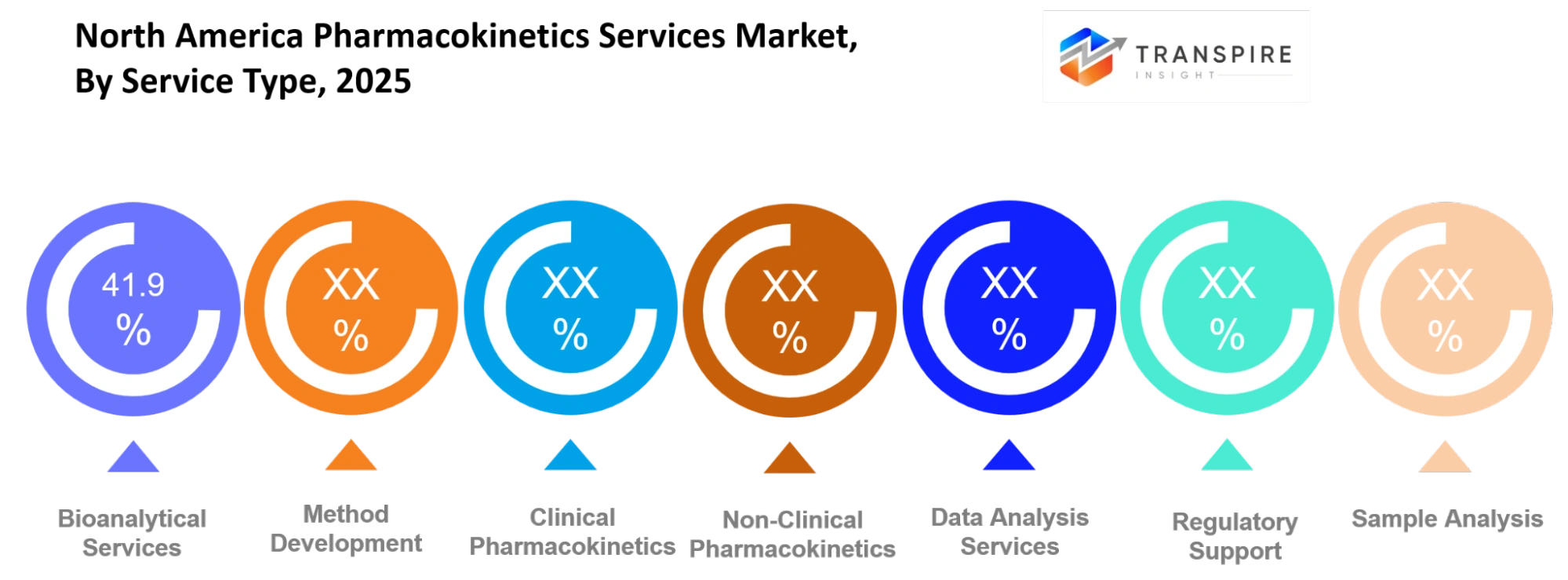 North America Pharmacokinetics Services Market Service Type