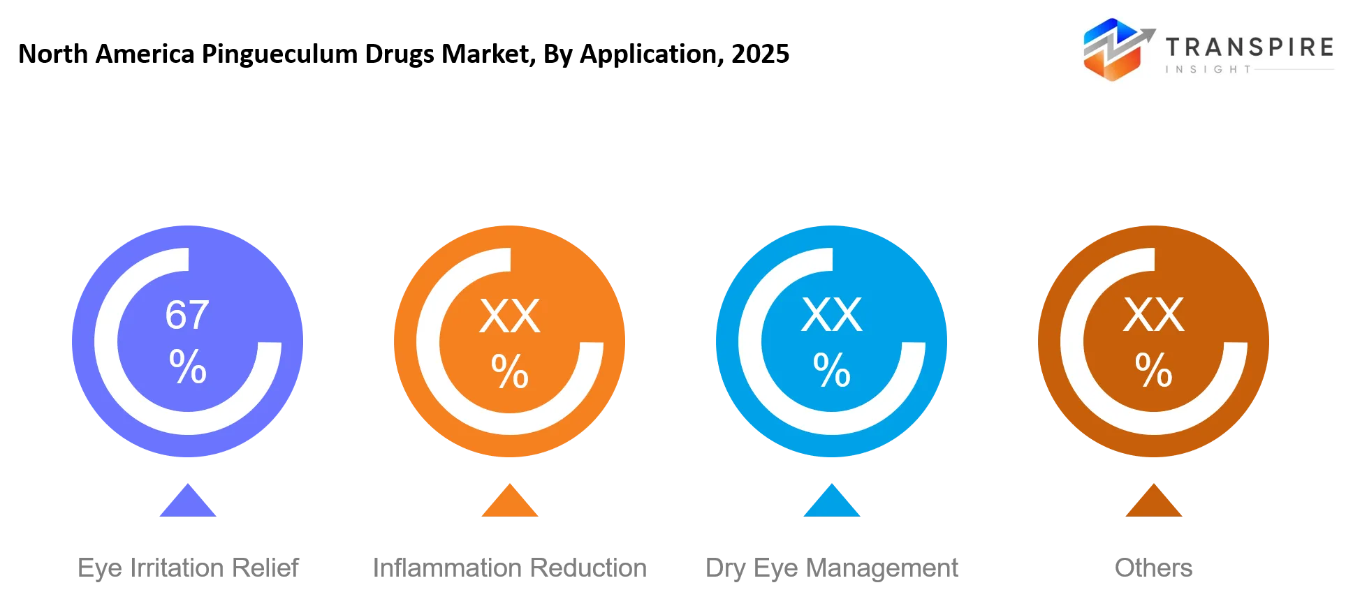 North America Pingueculum Drugs Market Application North America Pingueculum Drugs Market Application