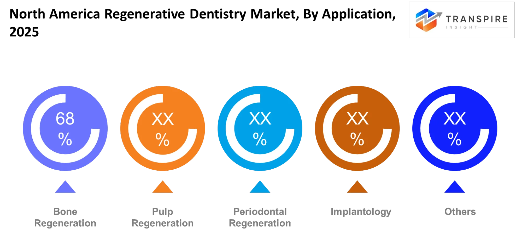 North America Regenerative Dentistry Market Application North America Regenerative Dentistry Market Application