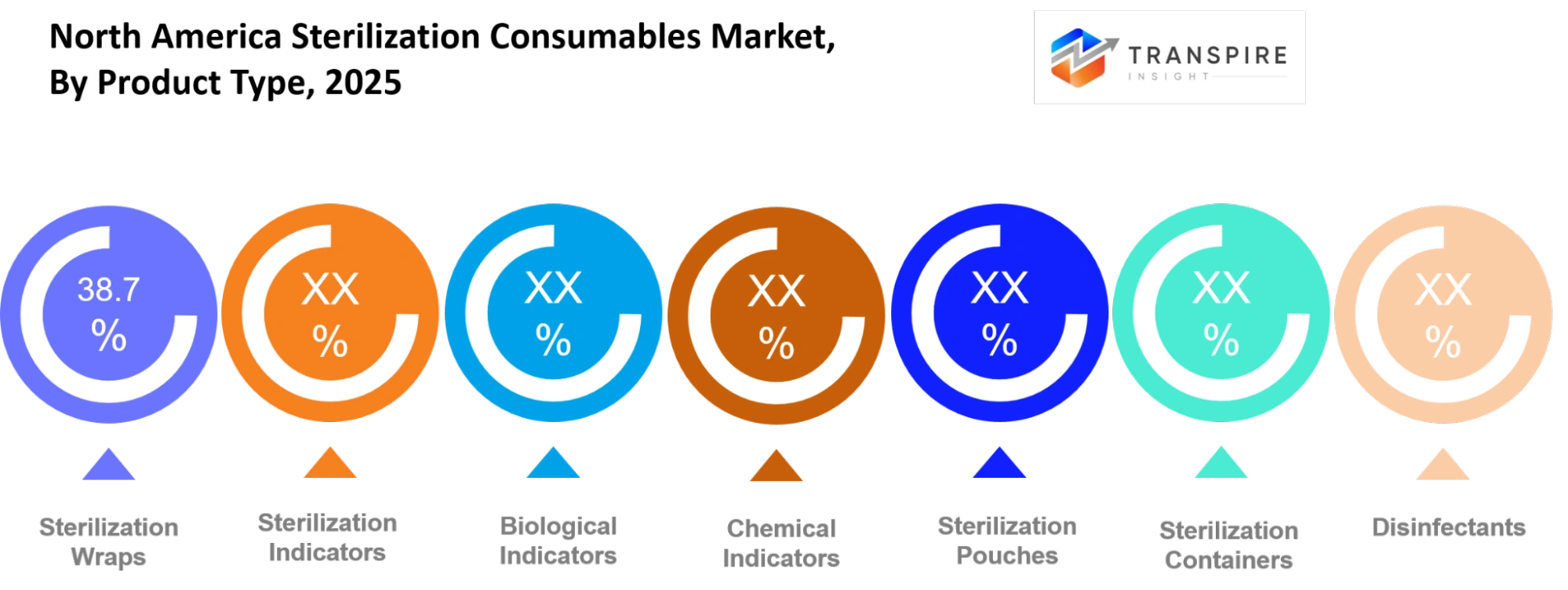 North America Sterilization Consumables Market Product Type North America Sterilization Consumables Market Product Type