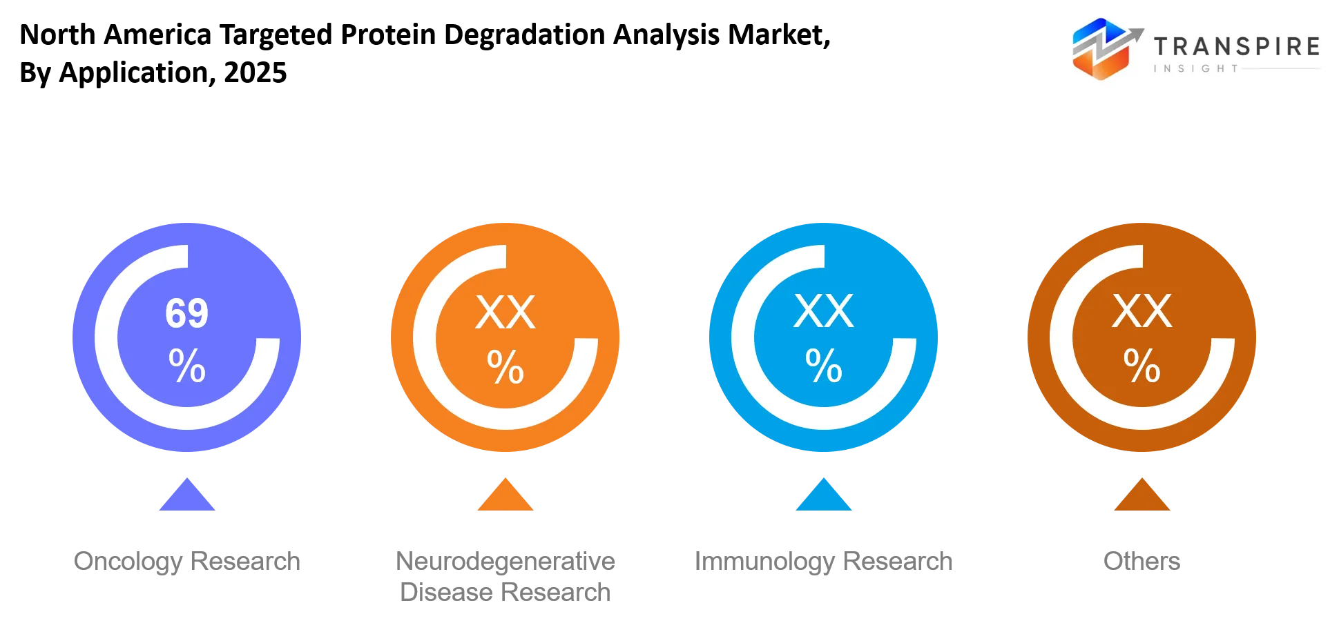 North America Targeted Protein Degradation Analysis Market Application