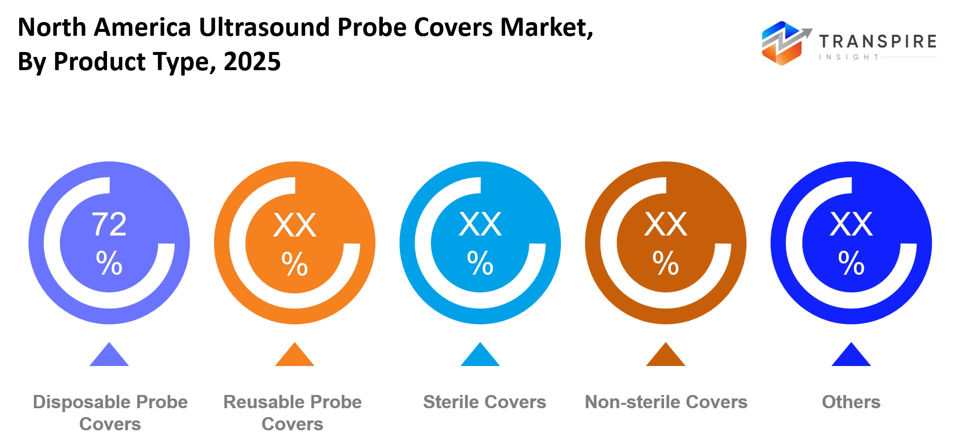 North America Ultrasound Probe Covers Market Product Type