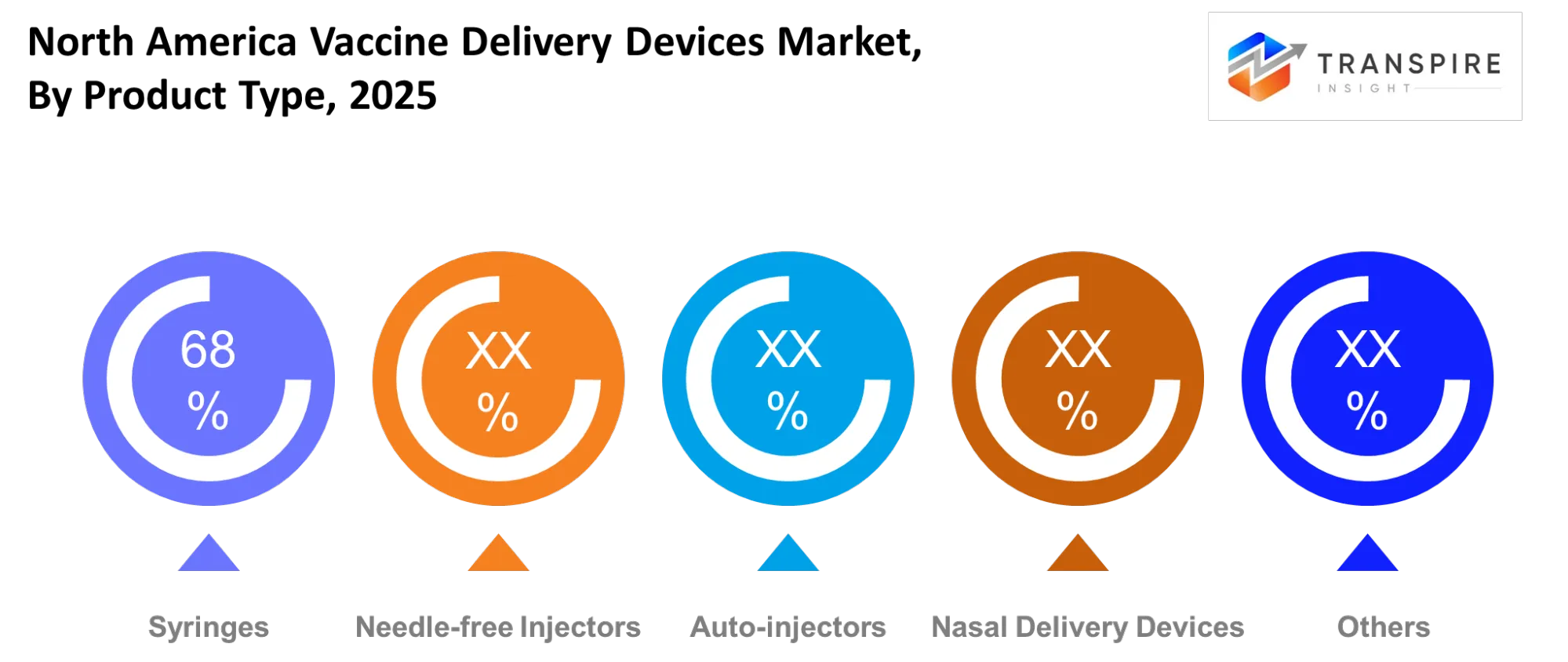 North America Vaccine Delivery Devices Market Product Type North America Vaccine Delivery Devices Market Product Type