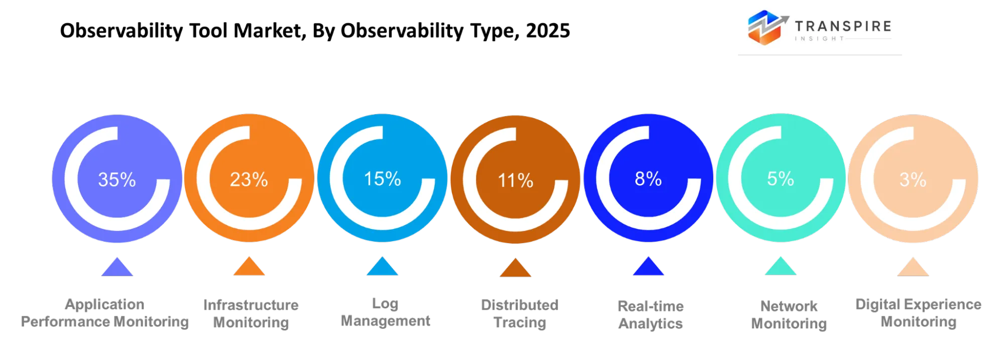 Observability Tool Market Observability Type Observability Tool Market Observability Type