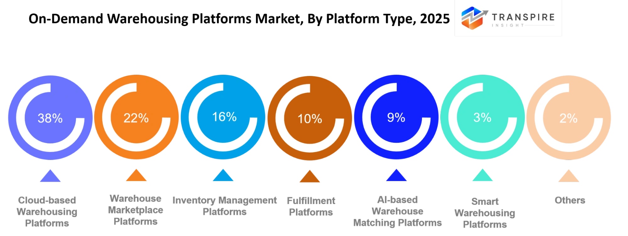 On Demand Warehousing Platforms Market Platform Type On Demand Warehousing Platforms Market Platform Type