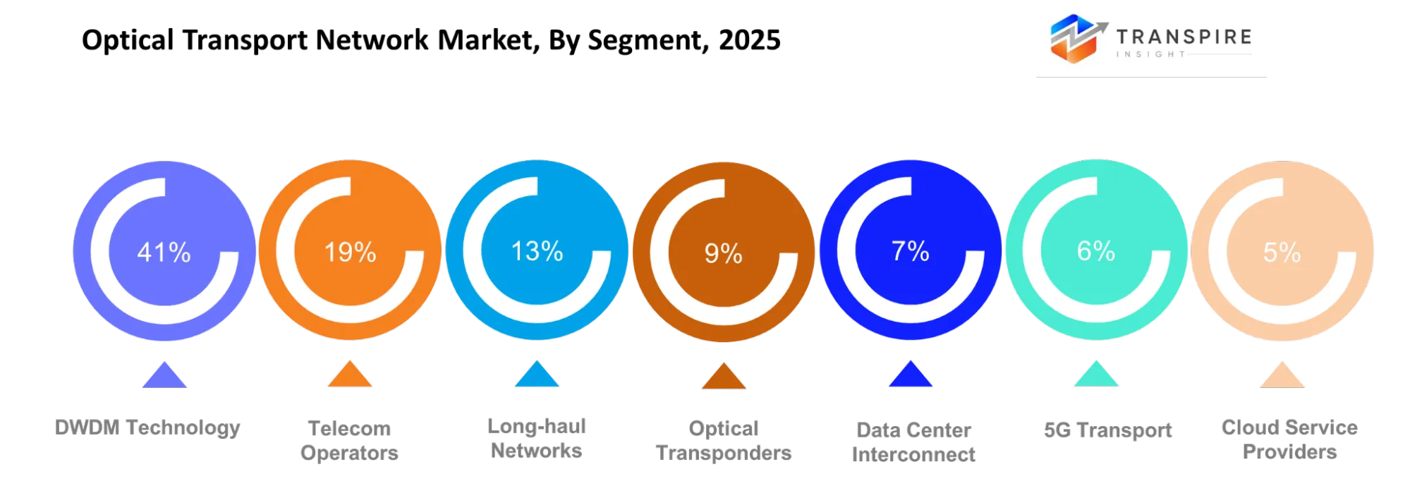 Optical Transport Network Market Segment Optical Transport Network Market Segment