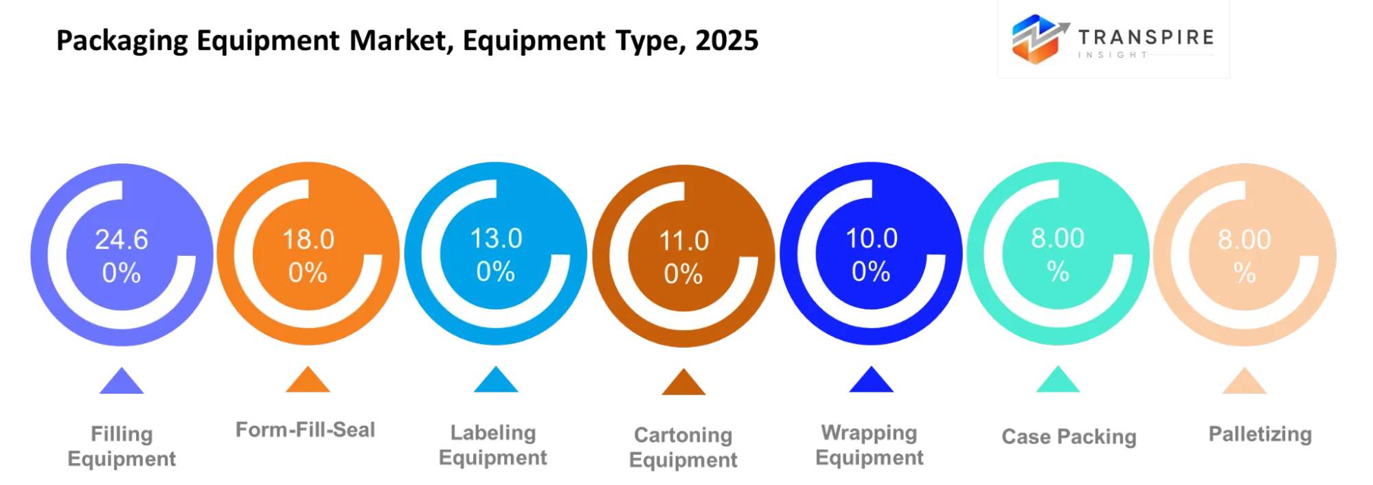 Packaging Equipment Market Type Packaging Equipment Market Type