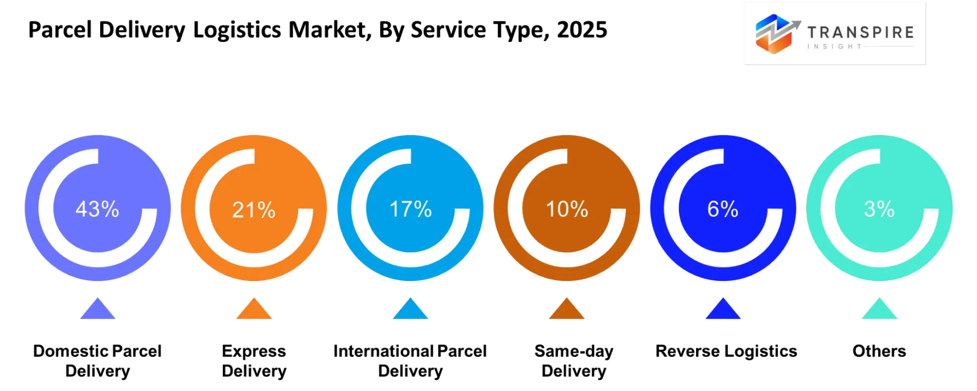 Parcel Delivery Logistics Market Service Type Parcel Delivery Logistics Market Service Type