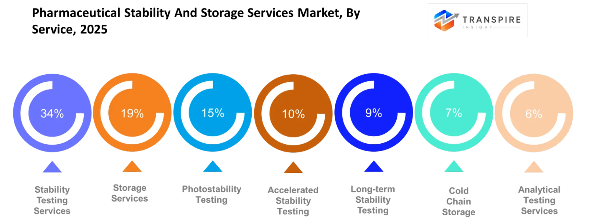 Pharmaceutical Stability And Storage Services Market Platform Type Pharmaceutical Stability And Storage Services Market Platform Type