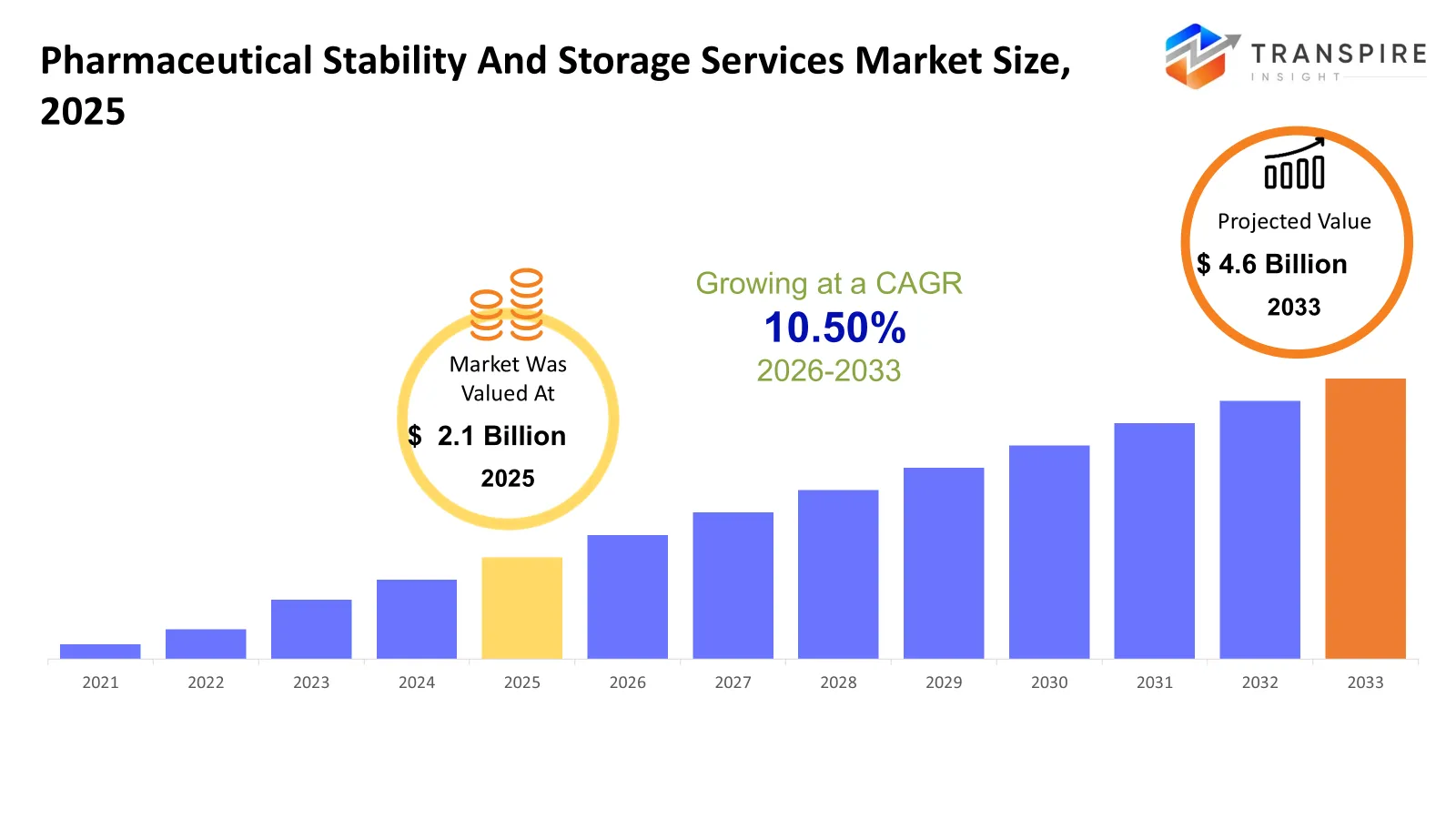 Pharmaceutical Stability And Storage Services Market Size Pharmaceutical Stability And Storage Services Market Size