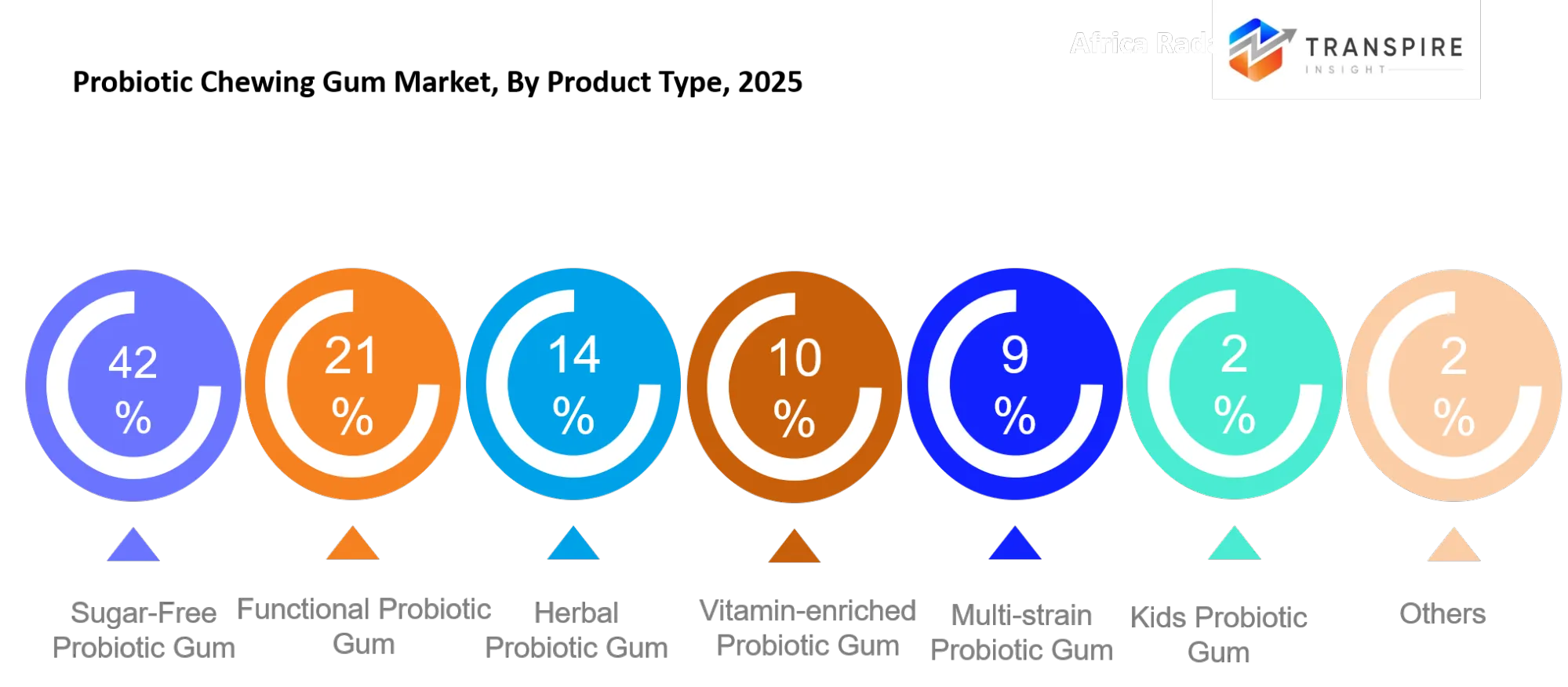Probiotic Chewing Gum Market Type