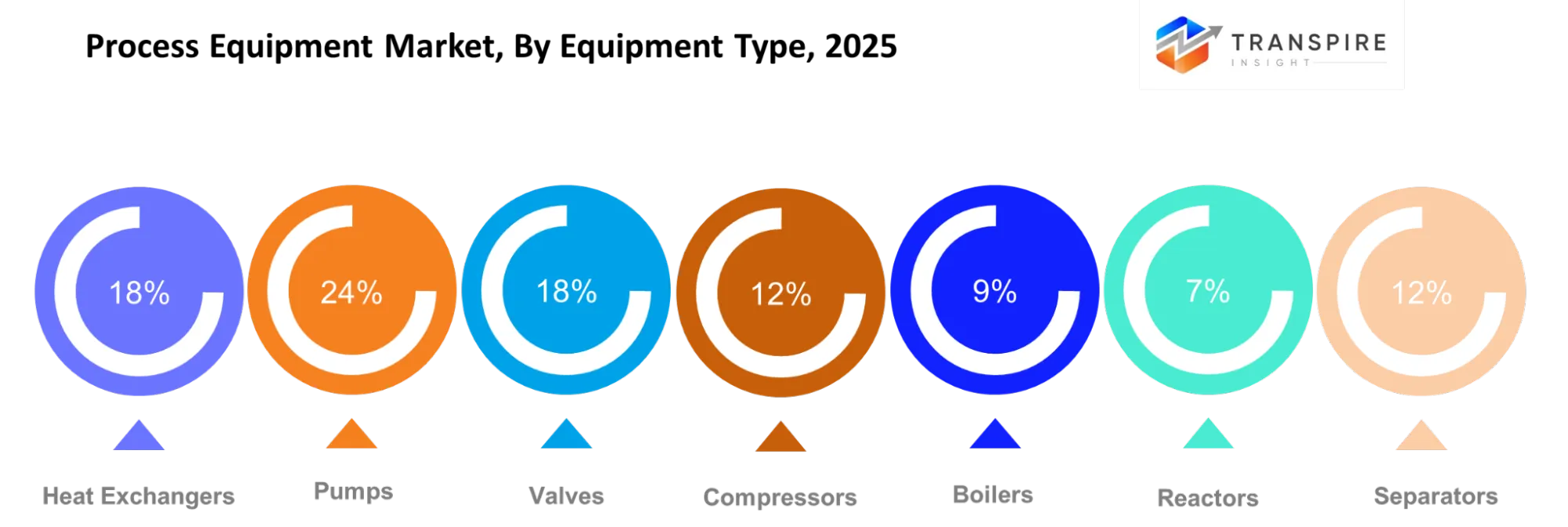 Process Equipment Market Equipment Type Process Equipment Market Equipment Type