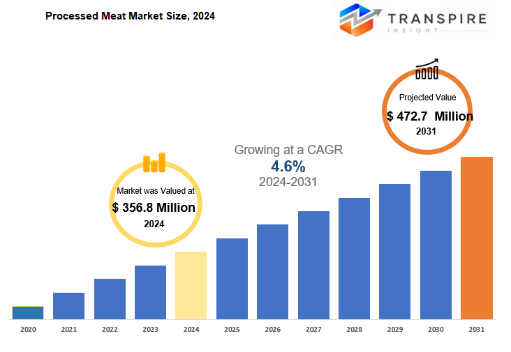 Processed Meat Market Size