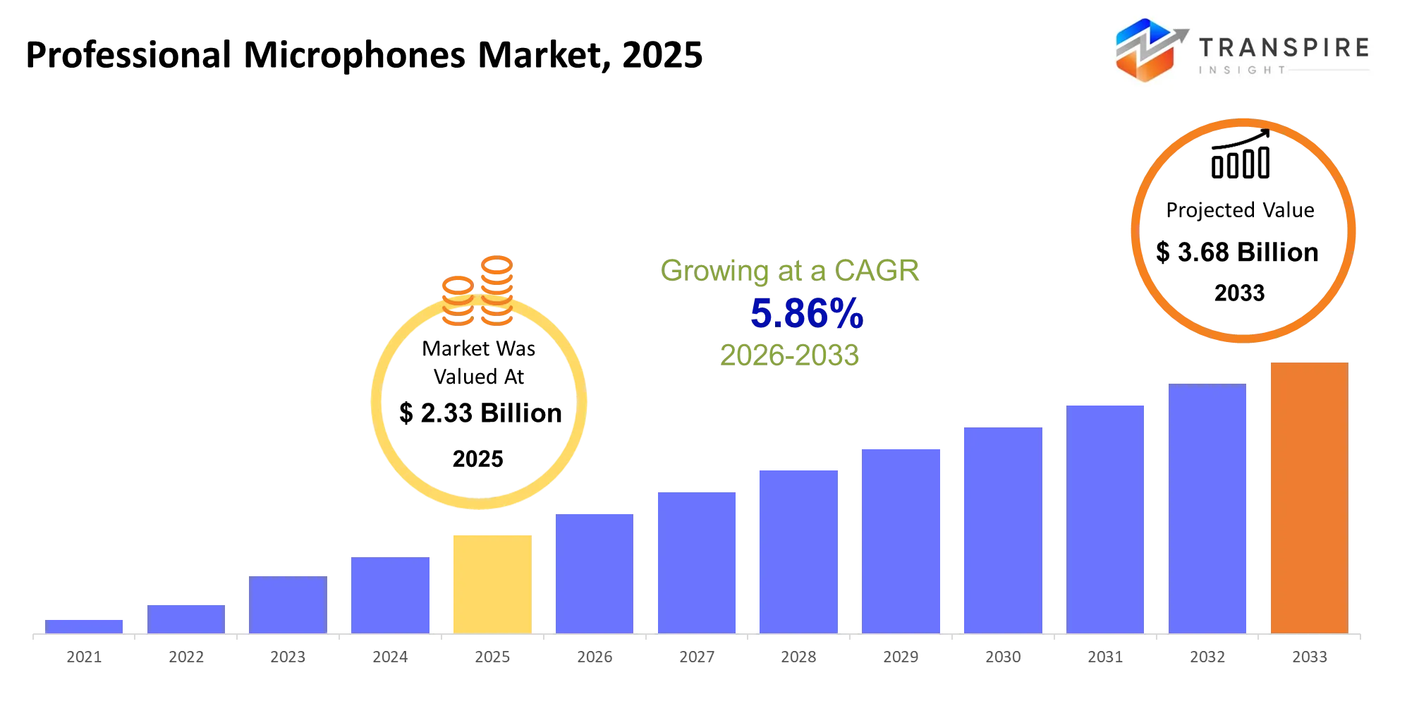 Professional Microphones Market Size Professional Microphones Market Size
