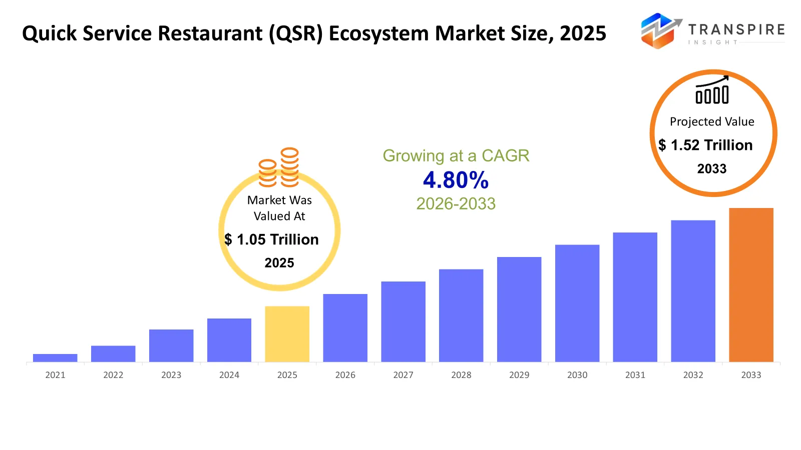 Quick Service Restaurant Qsr Ecosystem Market Size Quick Service Restaurant Qsr Ecosystem Market Size