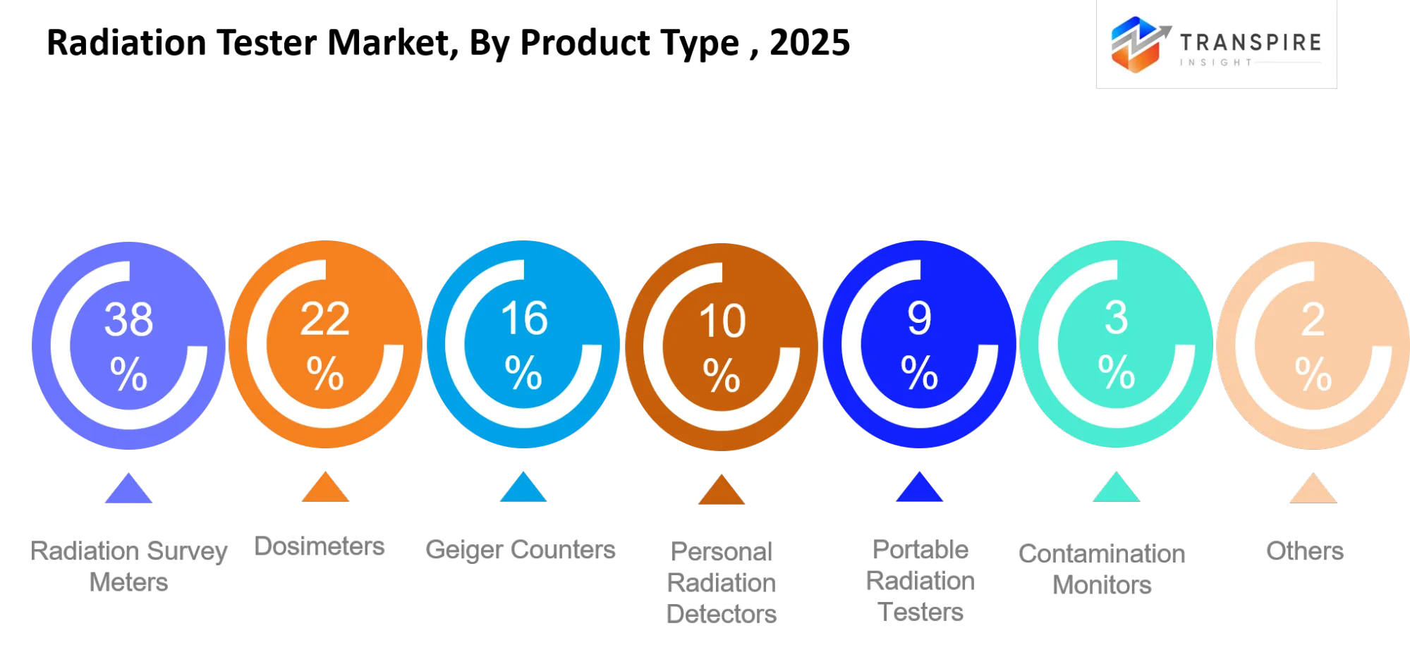 Radiation Tester Market Type Radiation Tester Market Type