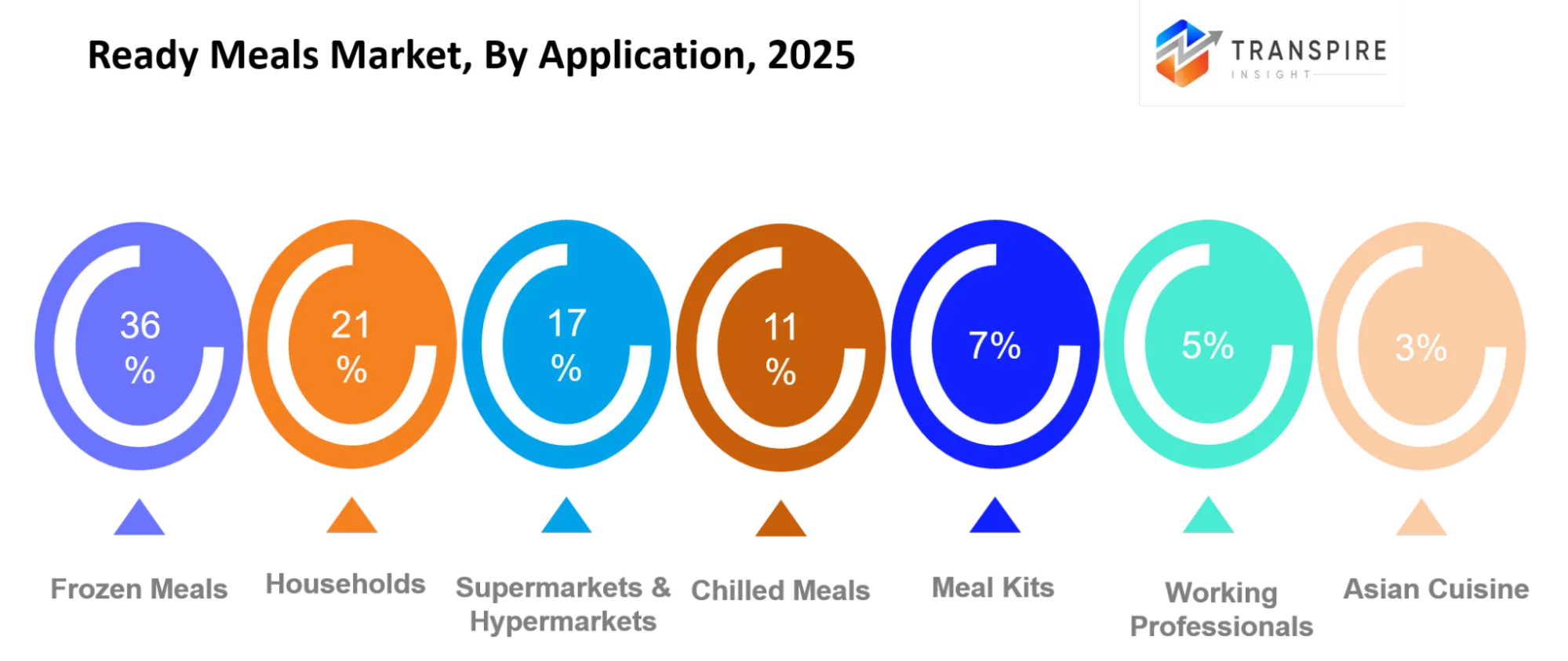 Ready Meals Market Platform Type Ready Meals Market Platform Type