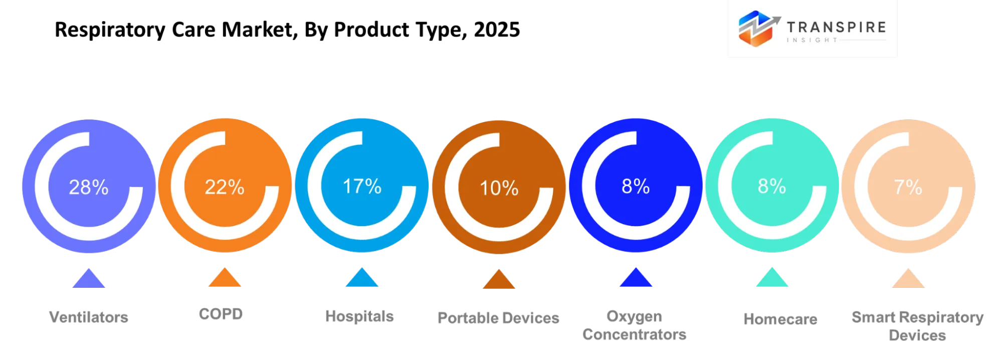 Respiratory Care Market Product Type Respiratory Care Market Product Type