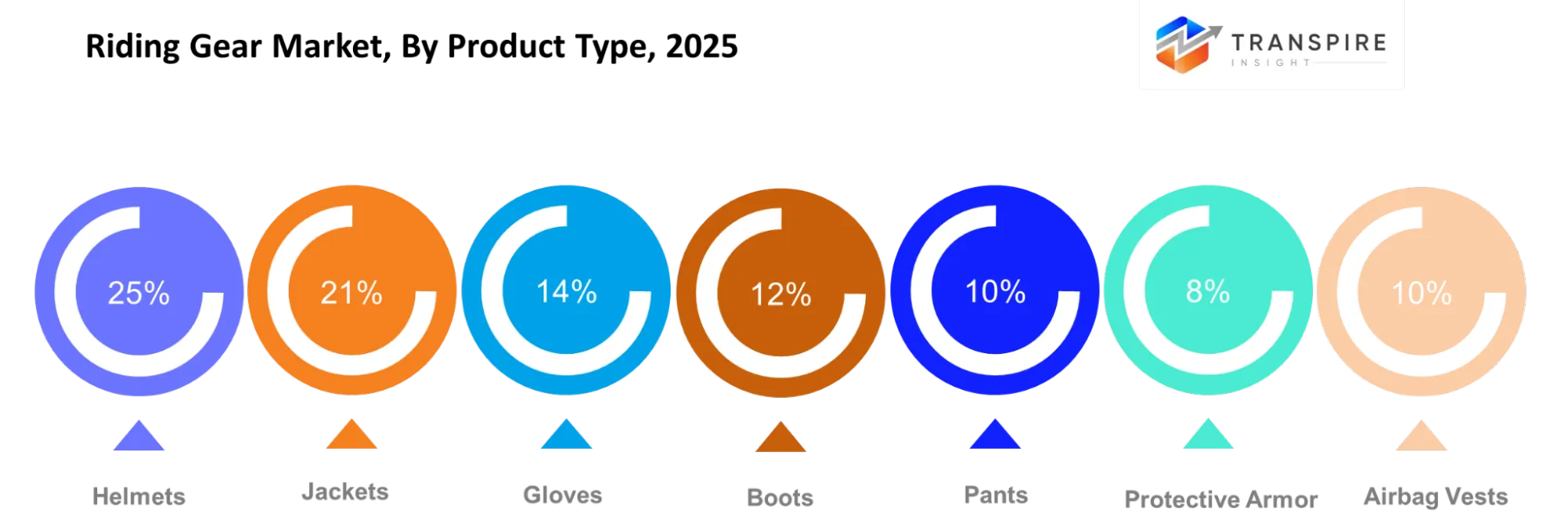 Riding Gear Market Product Type