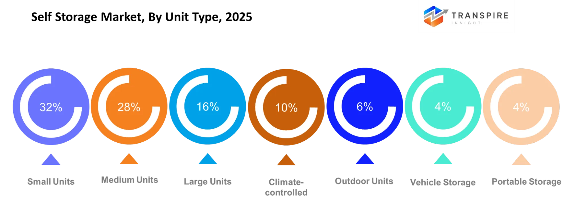 Self Storage Market Unit Type Self Storage Market Unit Type