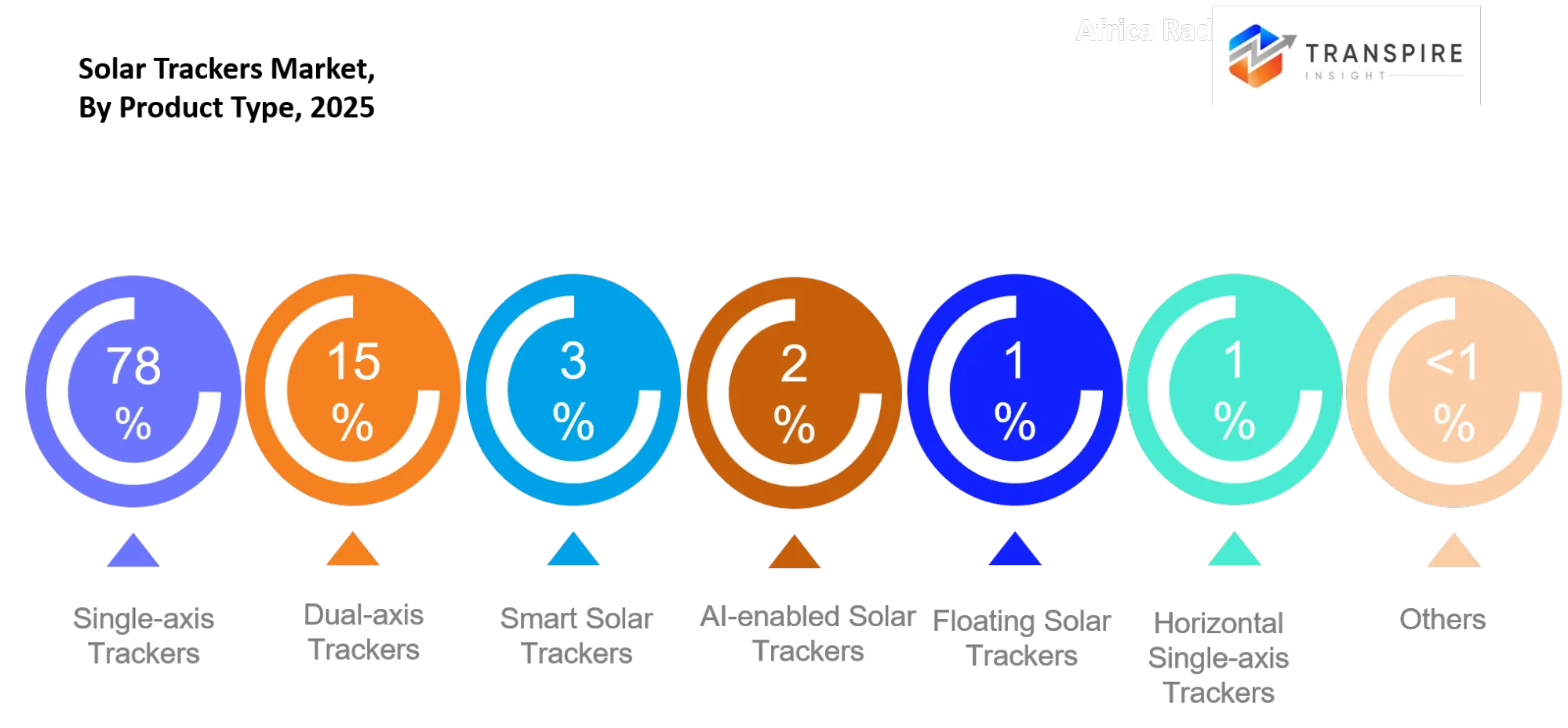 Solar Trackers Market Bytype