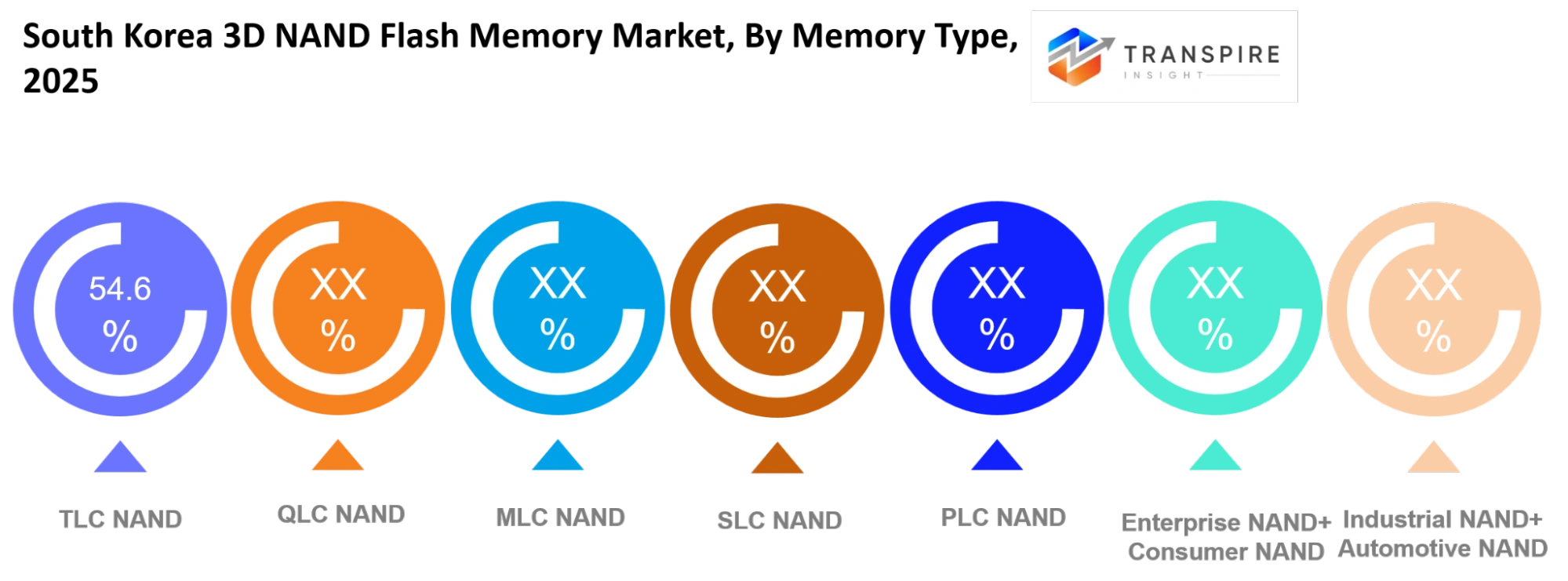South Korea 3d Nand Flash Memory Market Memory Type South Korea 3d Nand Flash Memory Market Memory Type