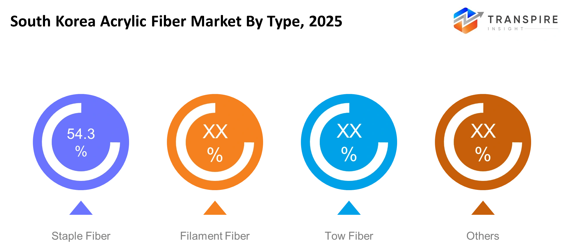 South Korea Acrylic Fiber Market Type South Korea Acrylic Fiber Market Type